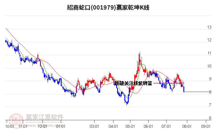 001979招商蛇口赢家乾坤K线工具