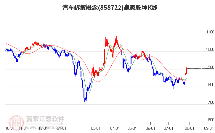 858722汽车拆解赢家乾坤K线工具