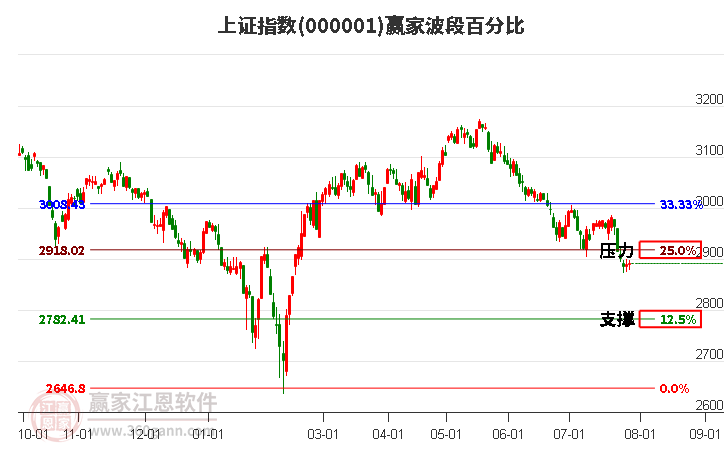 沪指赢家波段百分比工具