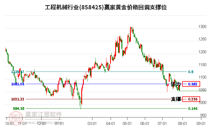 工程機(jī)械行業(yè)黃金價格回調(diào)支撐位工具