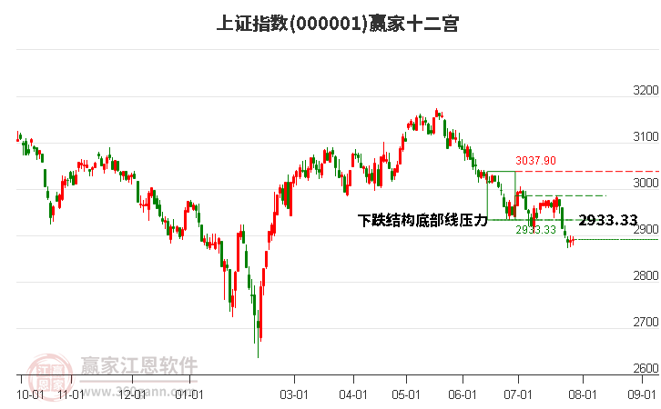 沪指赢家十二宫工具