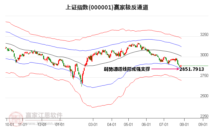 沪指赢家极反通道工具