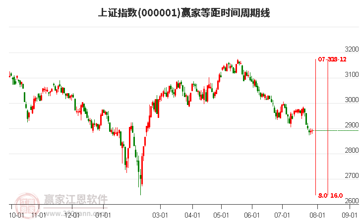 沪指赢家等距时间周期线工具