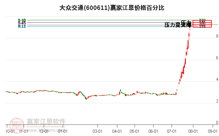 600611大众交通江恩价格百分比工具