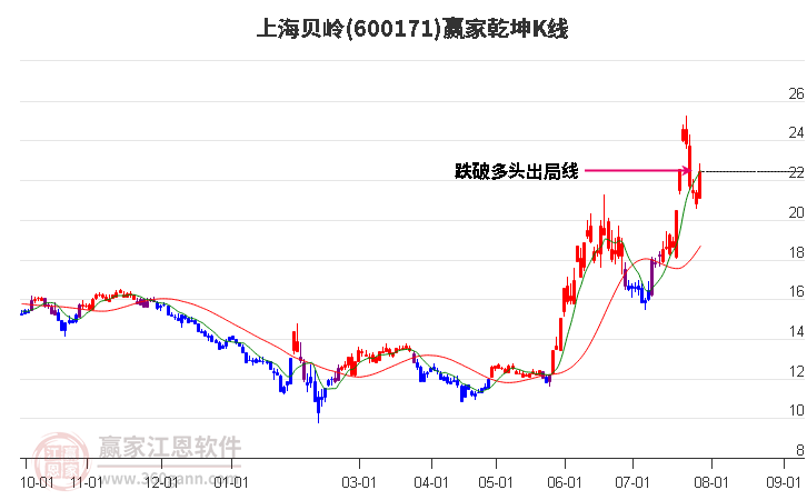 600171上海贝岭赢家乾坤K线工具