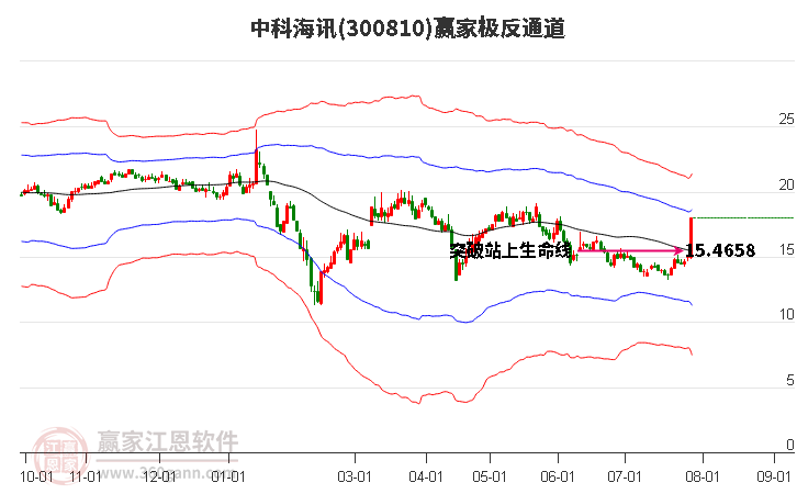 300810中科海讯赢家极反通道工具