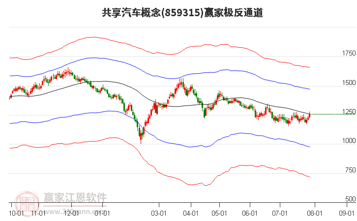 859315共享汽车赢家极反通道工具