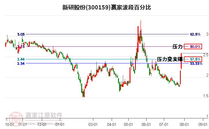 300159新研股份波段百分比工具