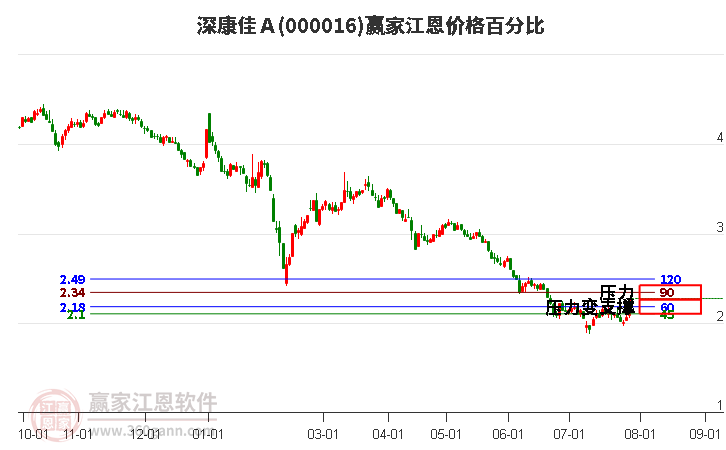 000016深康佳Ａ江恩价格百分比工具