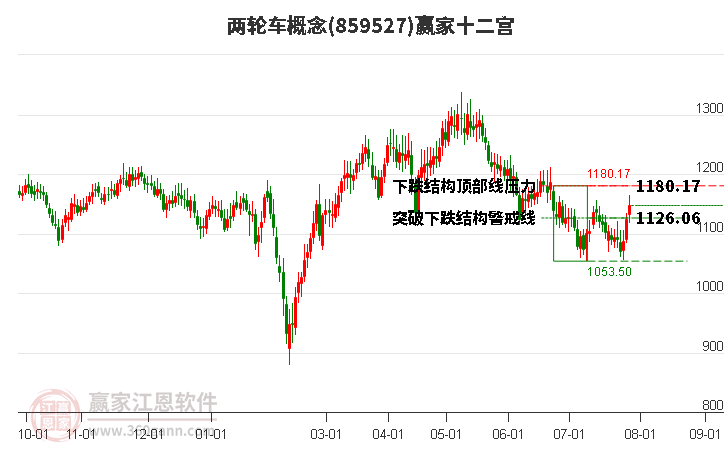 859527兩輪車贏家十二宮工具