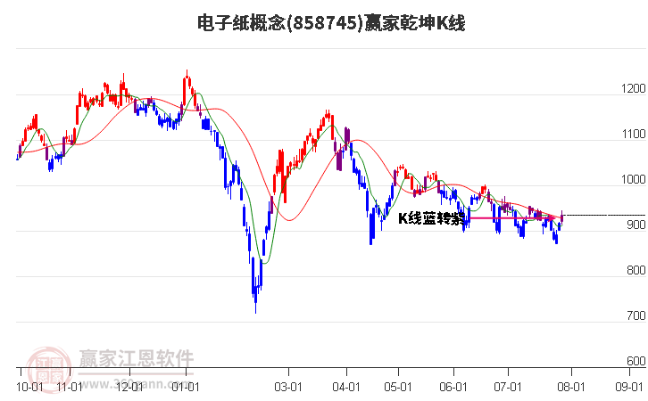 858745电子纸赢家乾坤K线工具