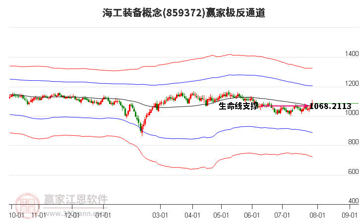 859372海工装备赢家极反通道工具