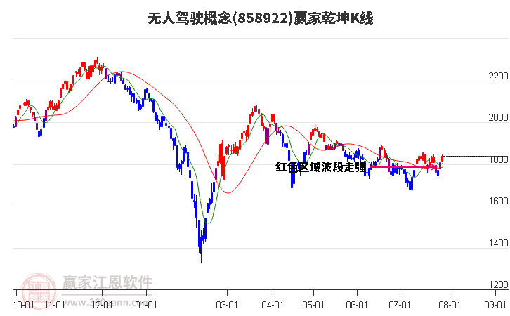 858922无人驾驶赢家乾坤K线工具