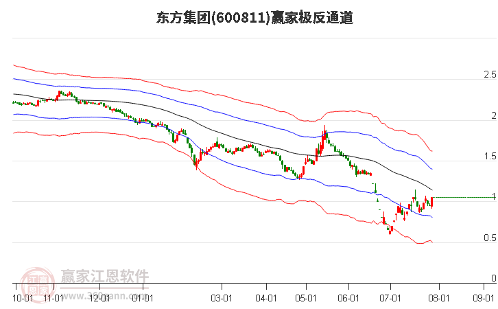 600811东方集团赢家极反通道工具