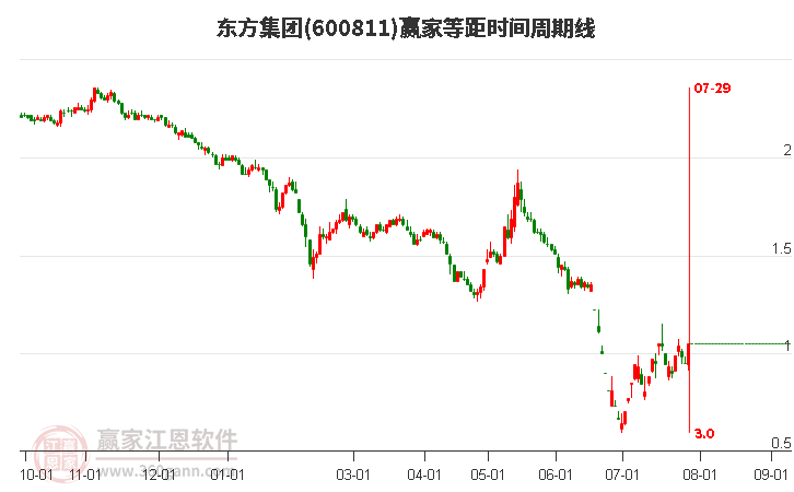 600811东方集团等距时间周期线工具