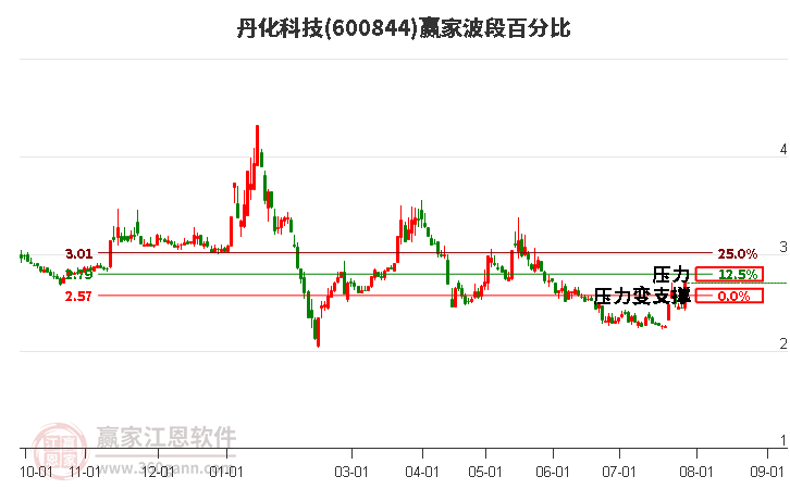 600844丹化科技波段百分比工具