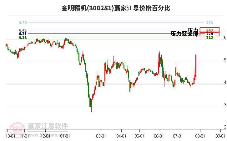 300281金明精机江恩价格百分比工具