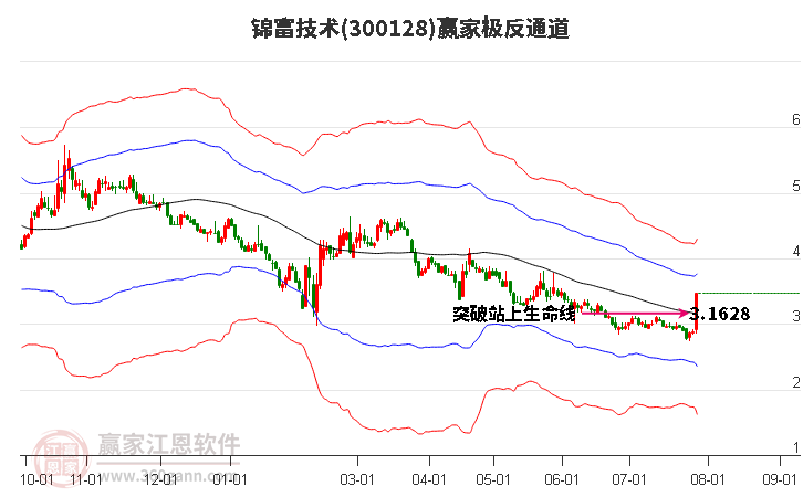 300128锦富技术赢家极反通道工具