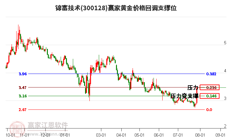 300128锦富技术黄金价格回调支撑位工具