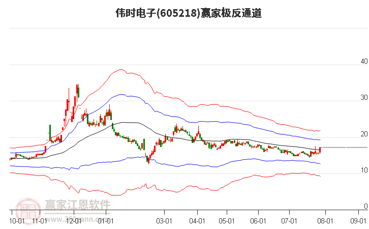 605218偉時電子贏家極反通道工具 605218偉時電子贏家極反通道工具