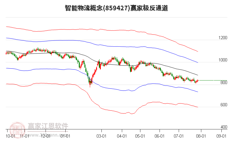 859427智能物流赢家极反通道工具