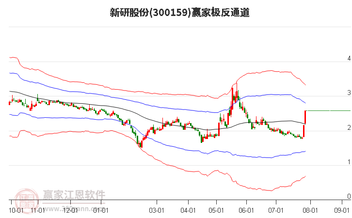 300159新研股份赢家极反通道工具