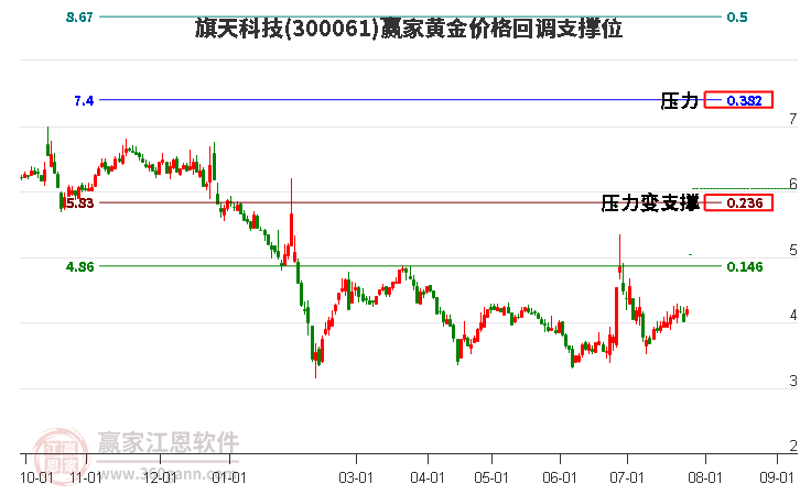 300061旗天科技黄金价格回调支撑位工具