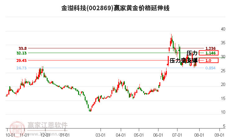 002869金溢科技黄金价格延伸线工具