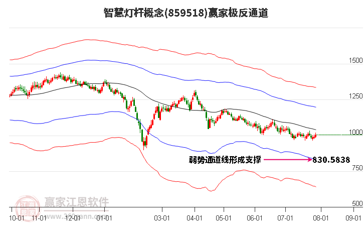 859518智慧灯杆赢家极反通道工具