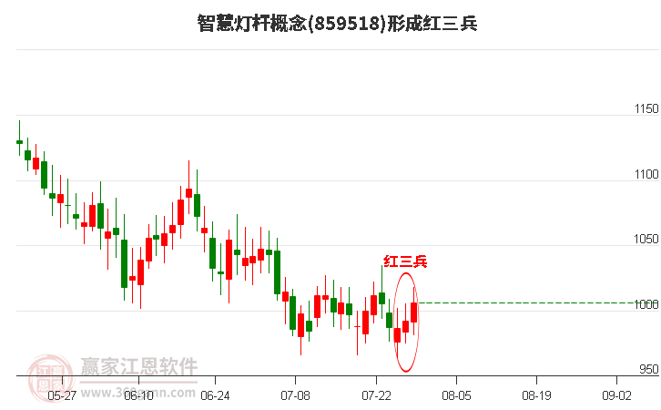 智慧灯杆形成底部红三兵形态