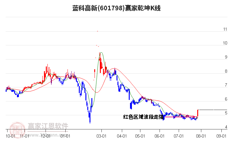 601798蓝科高新赢家乾坤K线工具