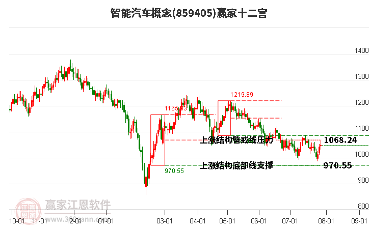 859405智能汽车赢家十二宫工具