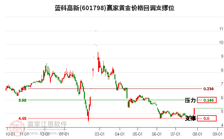 601798蓝科高新黄金价格回调支撑位工具