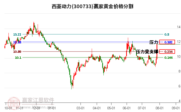 300733西菱动力黄金价格分割工具