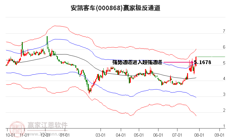 000868安凯客车赢家极反通道工具