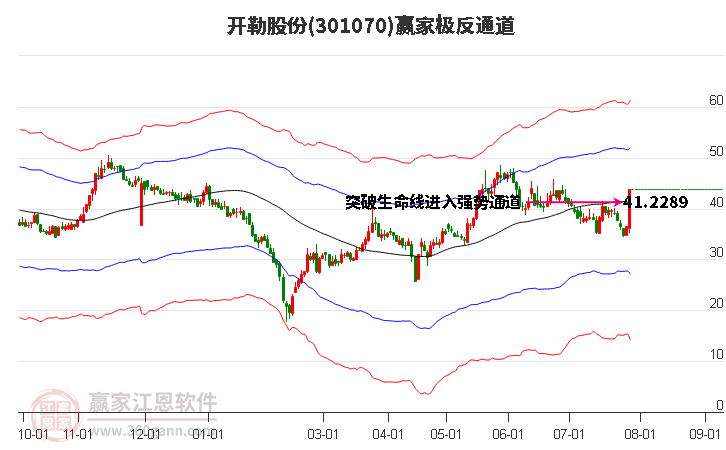 301070开勒股份赢家极反通道工具