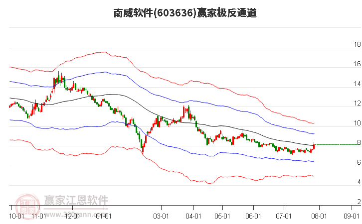 603636南威软件赢家极反通道工具