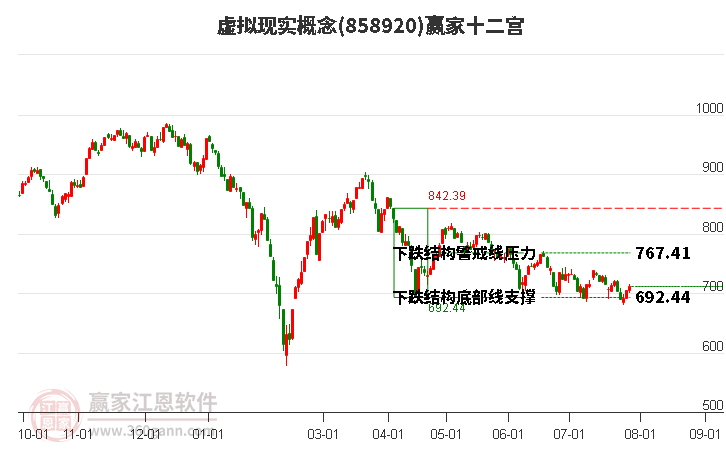 858920虚拟现实赢家十二宫工具