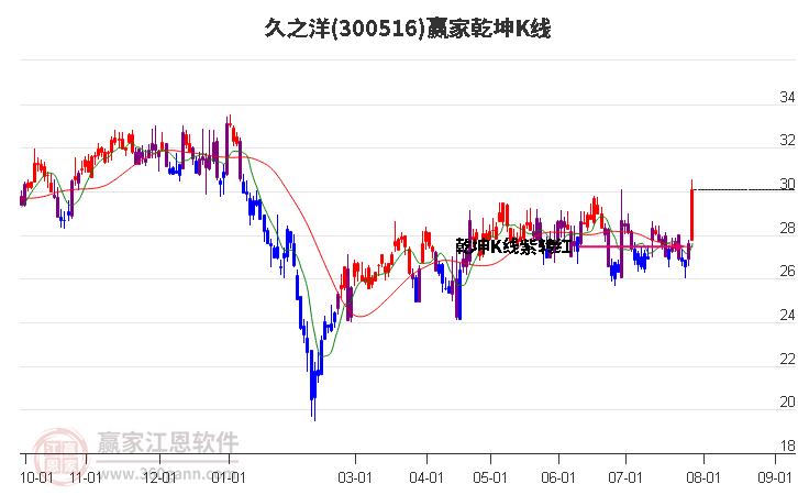 300516久之洋赢家乾坤K线工具