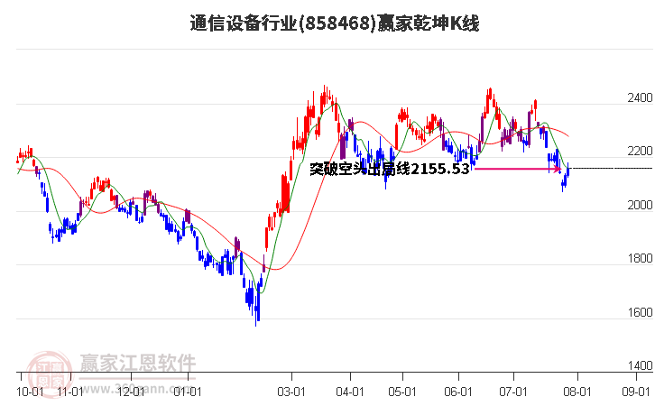 858468通信设备赢家乾坤K线工具