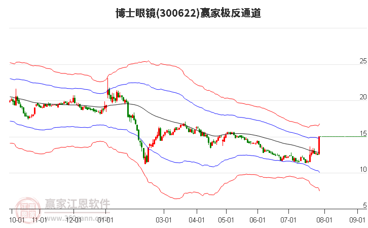 300622博士眼镜赢家极反通道工具