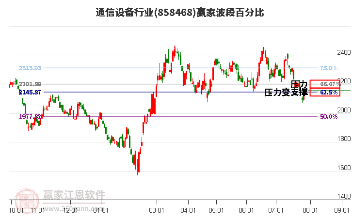 通信设备行业波段百分比工具