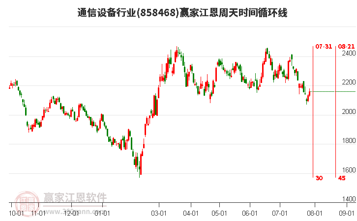 通信设备行业江恩周天时间循环线工具