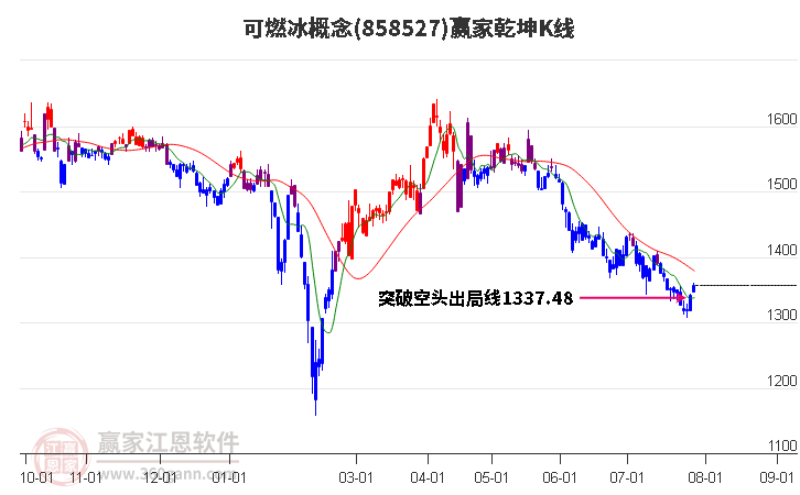 858527可燃冰赢家乾坤K线工具