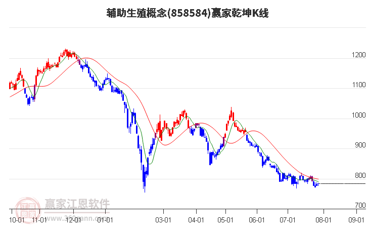 858584辅助生殖赢家乾坤K线工具