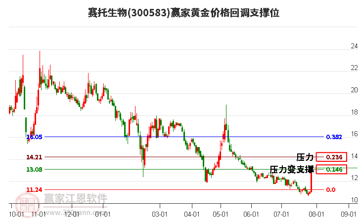 300583赛托生物黄金价格回调支撑位工具