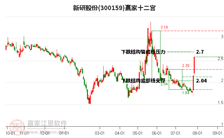 300159新研股份赢家十二宫工具