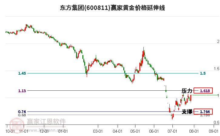 600811东方集团黄金价格延伸线工具