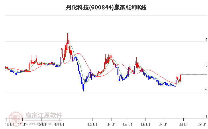 600844丹化科技赢家乾坤K线工具