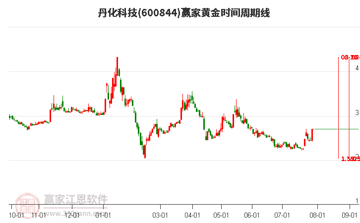 600844丹化科技黄金时间周期线工具